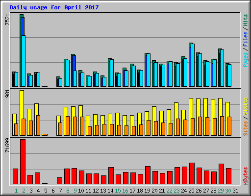 Daily usage for April 2017