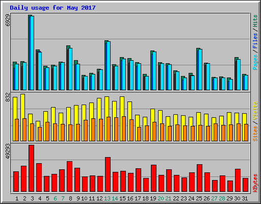 Daily usage for May 2017