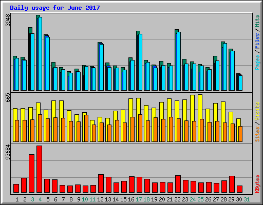 Daily usage for June 2017