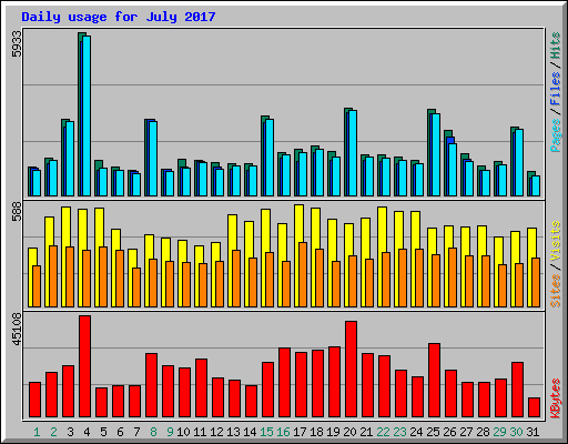 Daily usage for July 2017