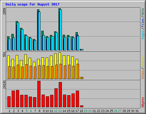 Daily usage for August 2017