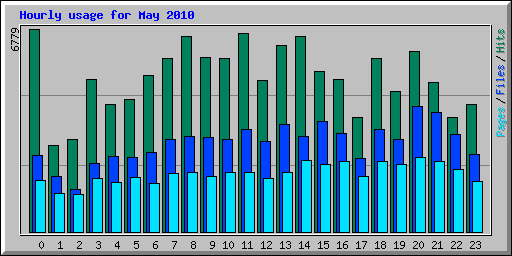 Hourly usage for May 2010