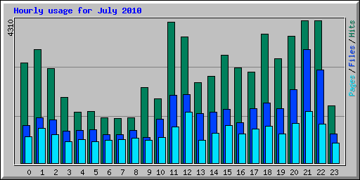 Hourly usage for July 2010