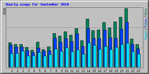 Hourly usage for September 2010