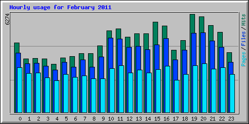 Hourly usage for February 2011