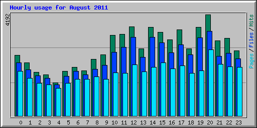 Hourly usage for August 2011