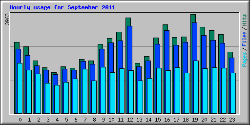Hourly usage for September 2011