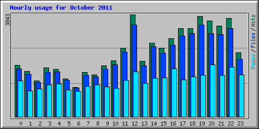 Hourly usage for October 2011