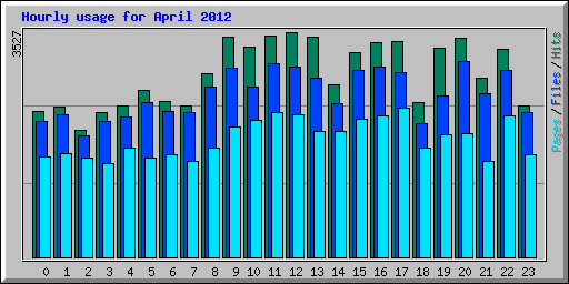 Hourly usage for April 2012
