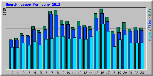Hourly usage for June 2012