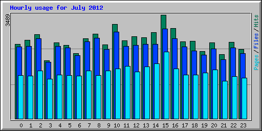 Hourly usage for July 2012