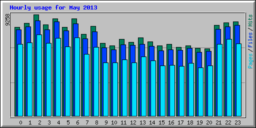 Hourly usage for May 2013