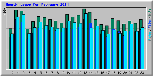 Hourly usage for February 2014