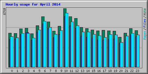 Hourly usage for April 2014