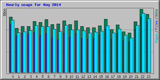 Hourly usage for May 2014