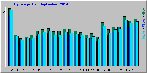 Hourly usage for September 2014