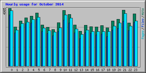 Hourly usage for October 2014