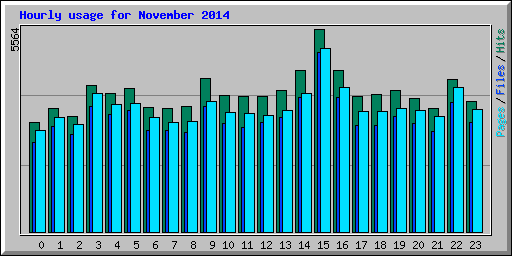Hourly usage for November 2014
