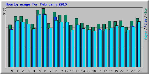 Hourly usage for February 2015