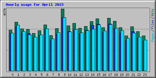 Hourly usage for April 2015