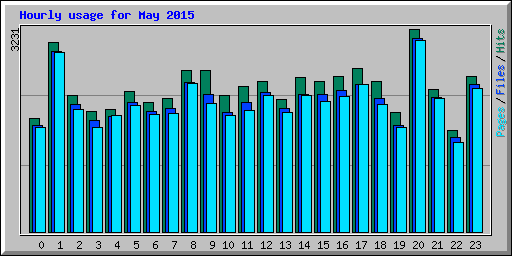Hourly usage for May 2015