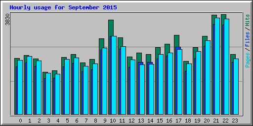 Hourly usage for September 2015
