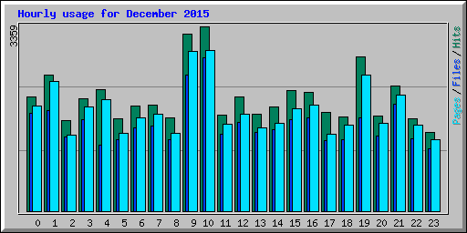 Hourly usage for December 2015
