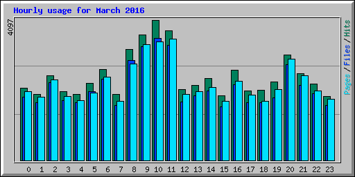 Hourly usage for March 2016