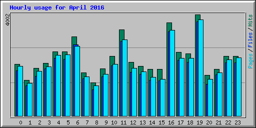Hourly usage for April 2016