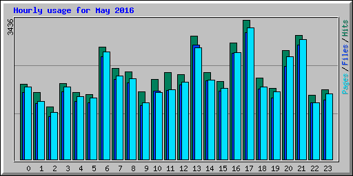 Hourly usage for May 2016
