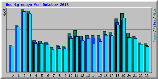 Hourly usage for October 2016
