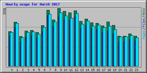 Hourly usage for March 2017