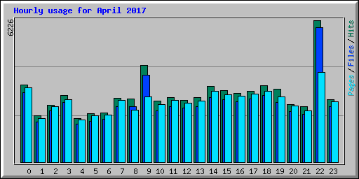 Hourly usage for April 2017
