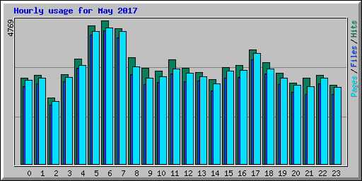 Hourly usage for May 2017