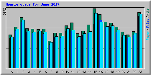 Hourly usage for June 2017