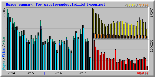 Usage summary for catstercodes.twilightmoon.net